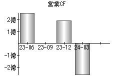 営業活動によるキャッシュフロー