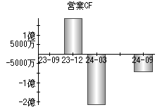 営業活動によるキャッシュフロー