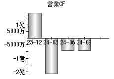 営業活動によるキャッシュフロー