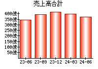 売上高合計