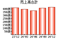 売上高合計