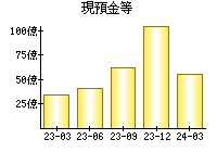 現預金等