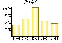 現預金等