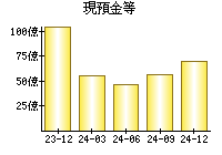 現預金等