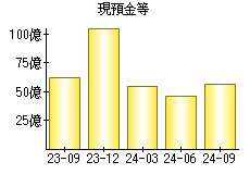 現預金等