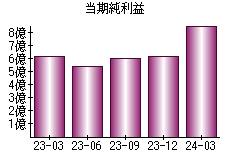 当期純利益