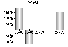 営業活動によるキャッシュフロー