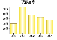 現預金等