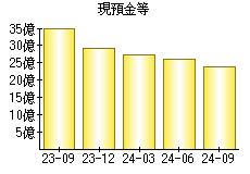 現預金等