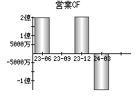 営業活動によるキャッシュフロー