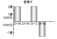 営業活動によるキャッシュフロー