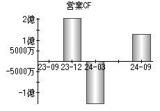 営業活動によるキャッシュフロー