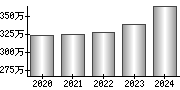 平均年収（単独）