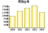 現預金等