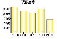 現預金等