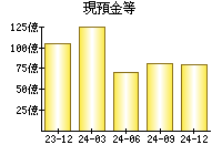 現預金等