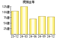 現預金等