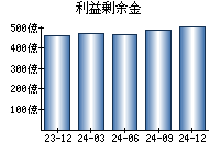 利益剰余金