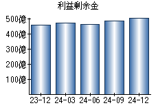 利益剰余金