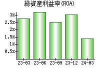 総資産利益率(ROA)