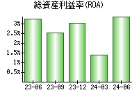 総資産利益率(ROA)