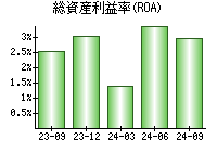 総資産利益率(ROA)