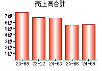 売上高合計