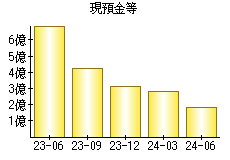 現預金等