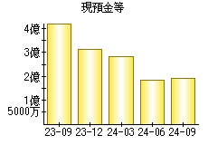 現預金等