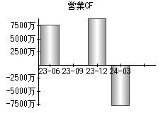 営業活動によるキャッシュフロー