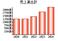 売上高合計