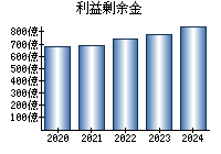 利益剰余金