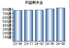 利益剰余金