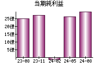 当期純利益