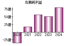 当期純利益