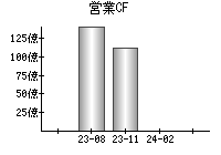 営業活動によるキャッシュフロー