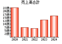 売上高合計