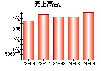 売上高合計