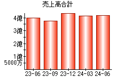 売上高合計