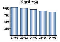 利益剰余金