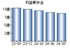 利益剰余金