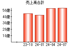 売上高合計