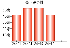 売上高合計