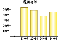 現預金等