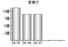 営業活動によるキャッシュフロー