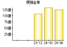 現預金等