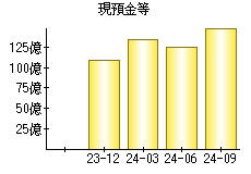 現預金等