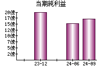 当期純利益