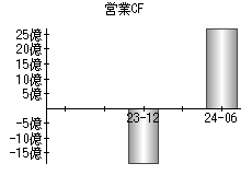 営業活動によるキャッシュフロー