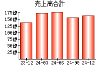 売上高合計